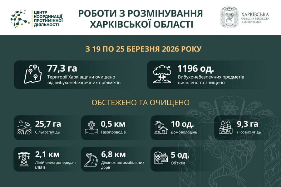 На Харківщині за тиждень виявили та знищили майже 1200 вибухонебезпечних предметів