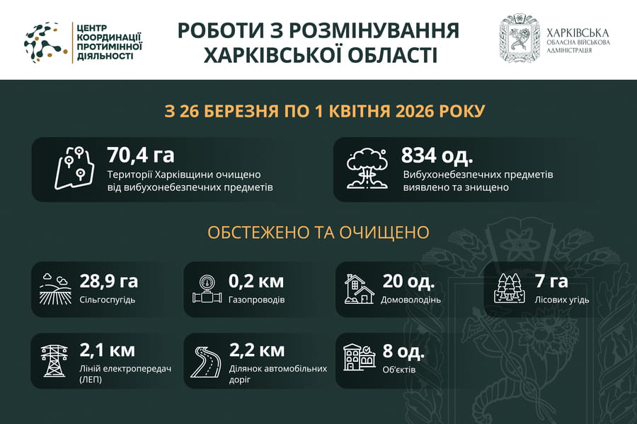 На Харківщині за тиждень виявили та знищили понад 800 вибухонебезпечних предметів