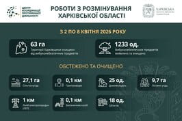 На Харківщині за тиждень виявили та знищили понад 1200 вибухонебезпечних предметів