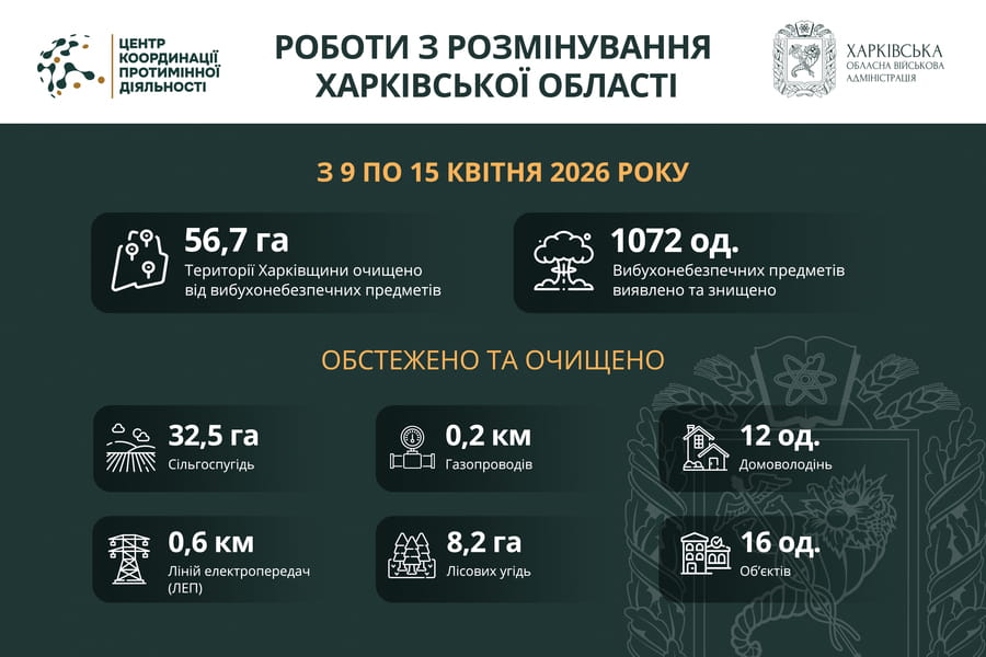 На Харківщині за тиждень виявили та знищили майже 1100 вибухонебезпечних предметів