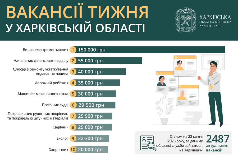 Вакансії тижня у Харківській області
