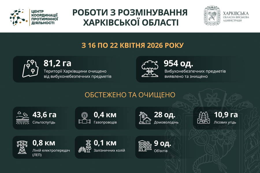 На Харківщині за тиждень виявили та знищили понад 900 вибухонебезпечних предметів
