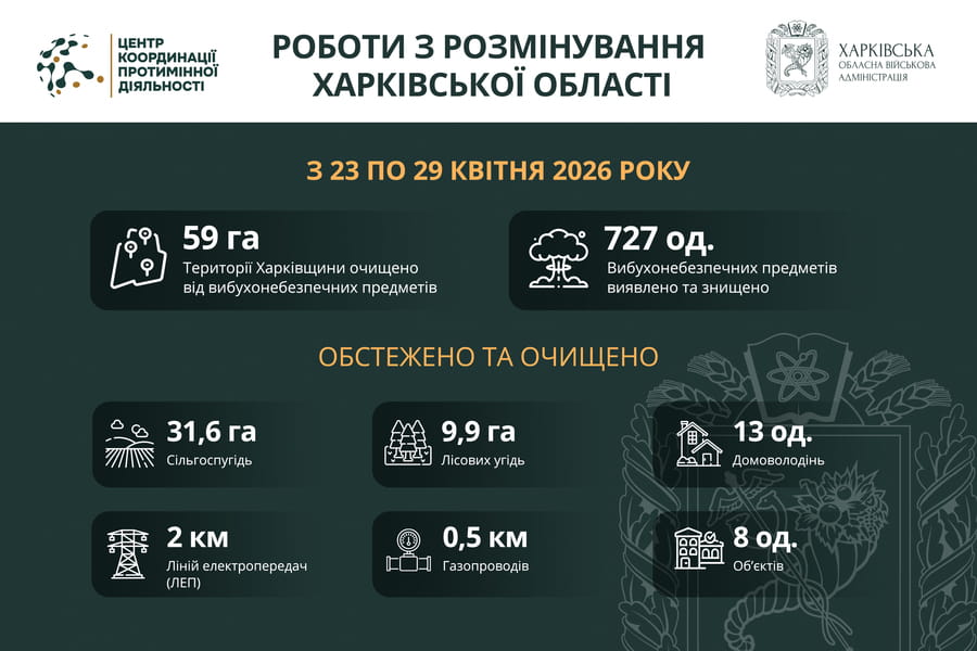 На Харківщині за тиждень виявили та знищили понад 700 вибухонебезпечних предметів