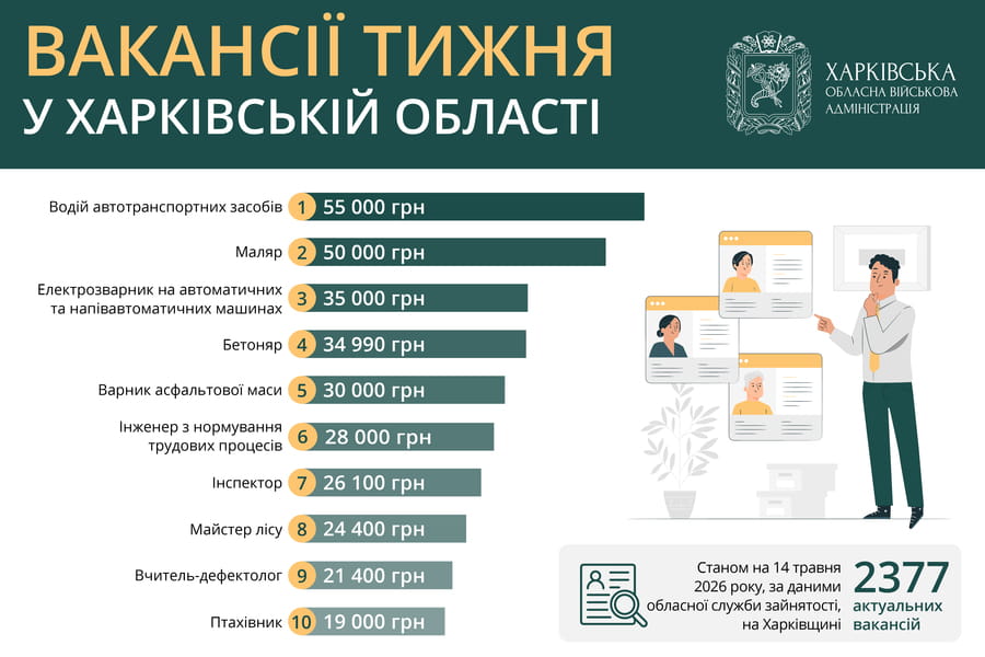 Вакансії тижня у Харківській області