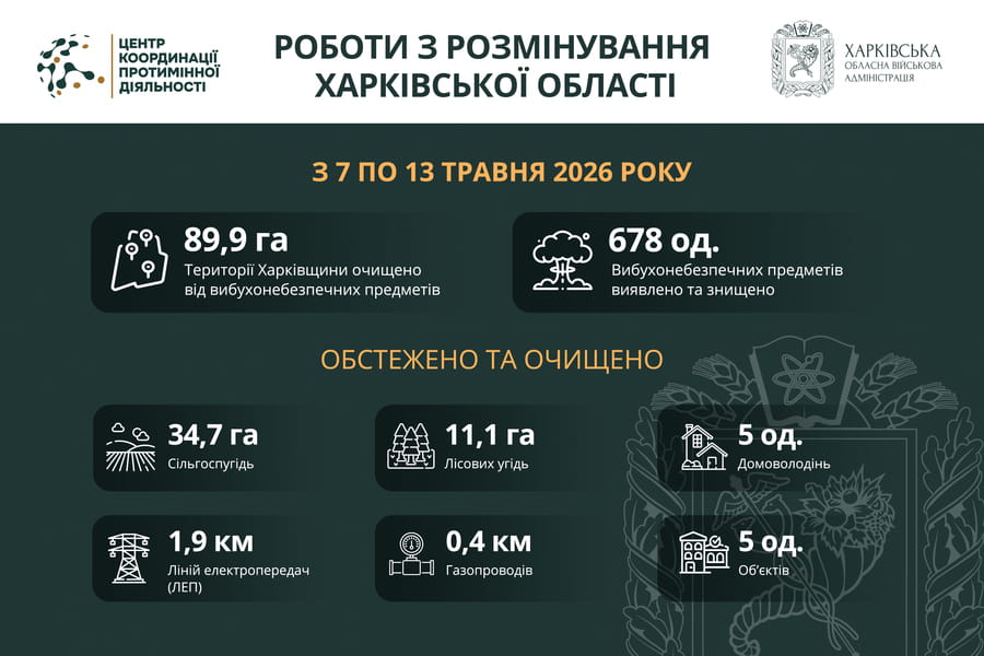 На Харківщині за тиждень виявили та знищили майже 700 вибухонебезпечних предметів