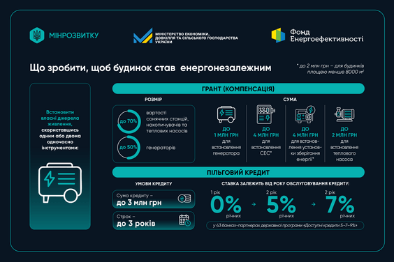 Доступні гранти та пільгові кредити: енергопідтримка для ОСББ