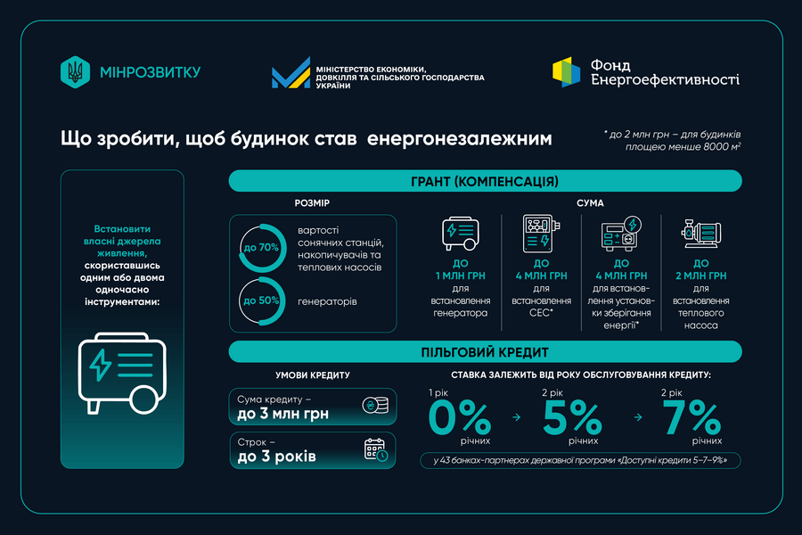 Доступні гранти та пільгові кредити: енергопідтримка для ОСББ