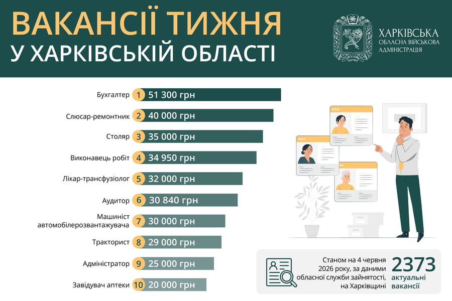 Вакансії тижня у Харківській області