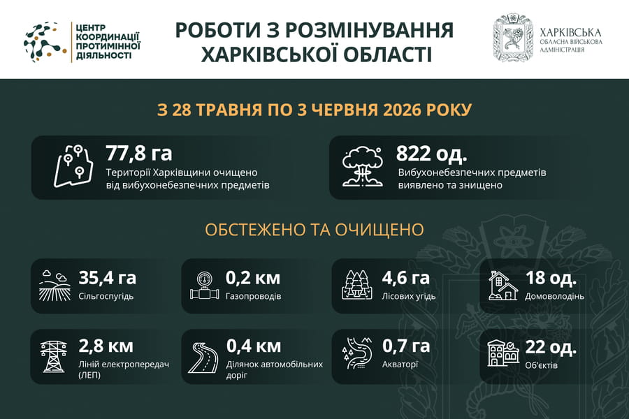 На Харківщині за тиждень виявили та знищили понад 800 вибухонебезпечних предметів