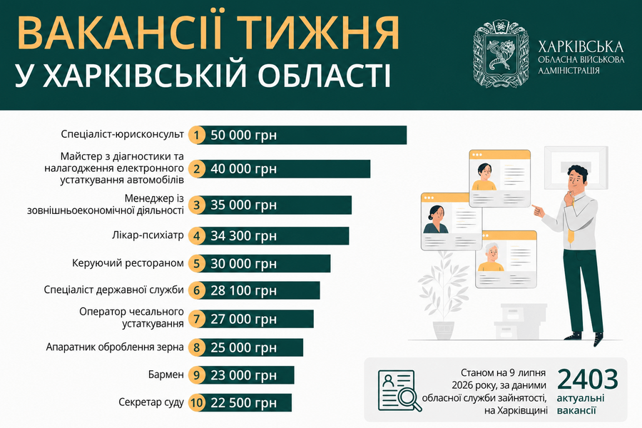 Вакансії тижня у Харківській області