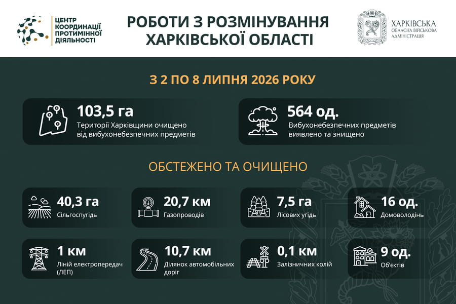 На Харківщині за тиждень виявили та знищили понад 500 вибухонебезпечних предметів