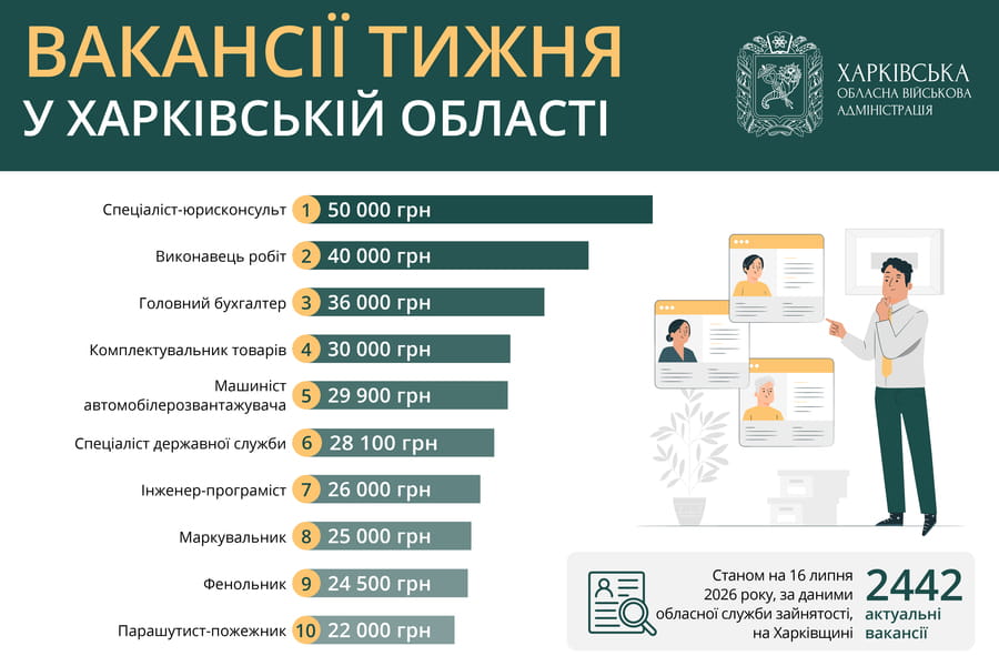 Вакансії тижня у Харківській області