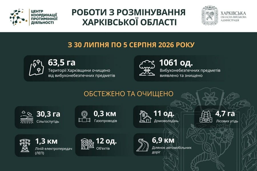 На Харківщині за тиждень виявили та знищили понад 1000 вибухонебезпечних предметів