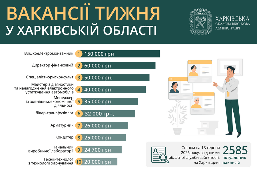 Вакансії тижня у Харківській області