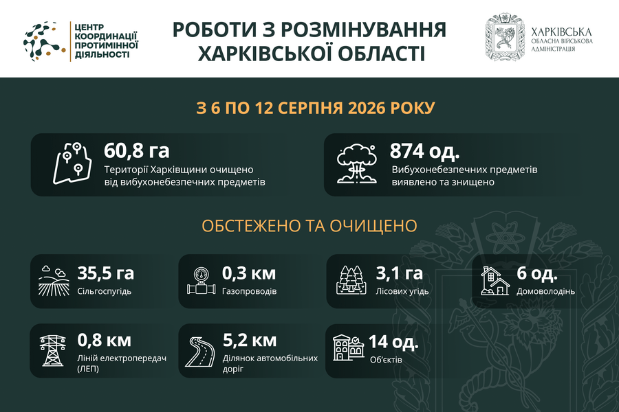 На Харківщині за тиждень виявили та знищили понад 800 вибухонебезпечних предметів