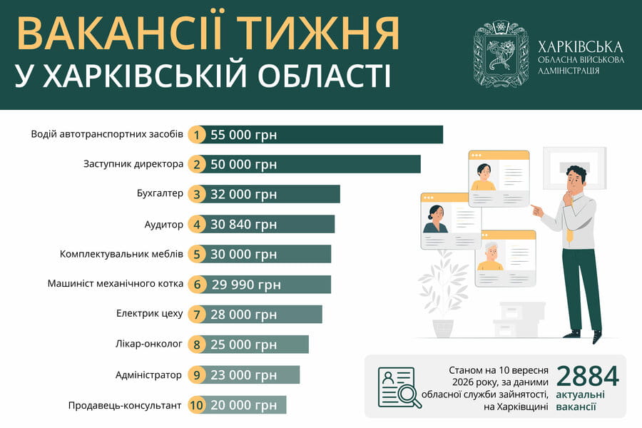Вакансії тижня у Харківській області