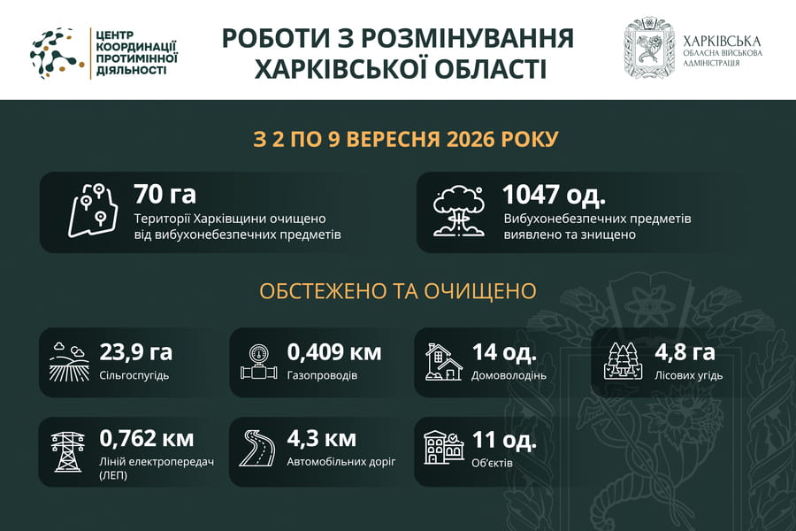 На Харківщині за тиждень виявили та знищили понад 1000 вибухонебезпечних предметів