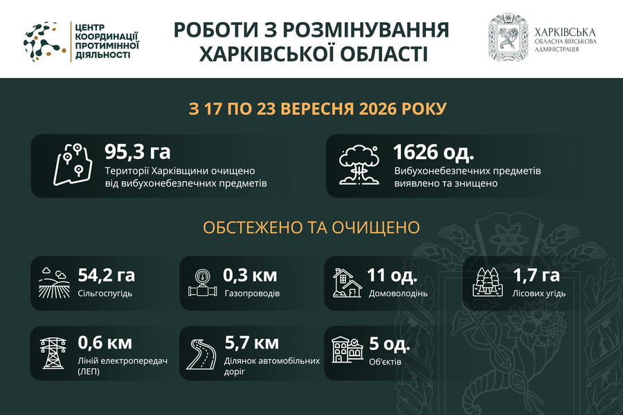 На Харківщині за тиждень виявили та знищили понад 1600 вибухонебезпечних предметів