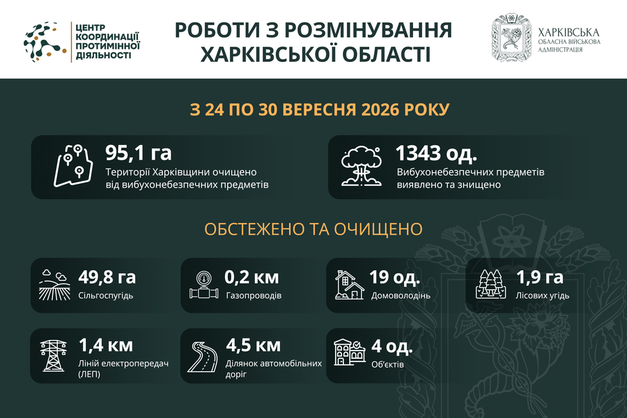 На Харківщині за тиждень виявили та знищили понад 1300 вибухонебезпечних предметів
