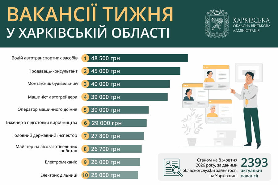 Вакансії тижня у Харківській області