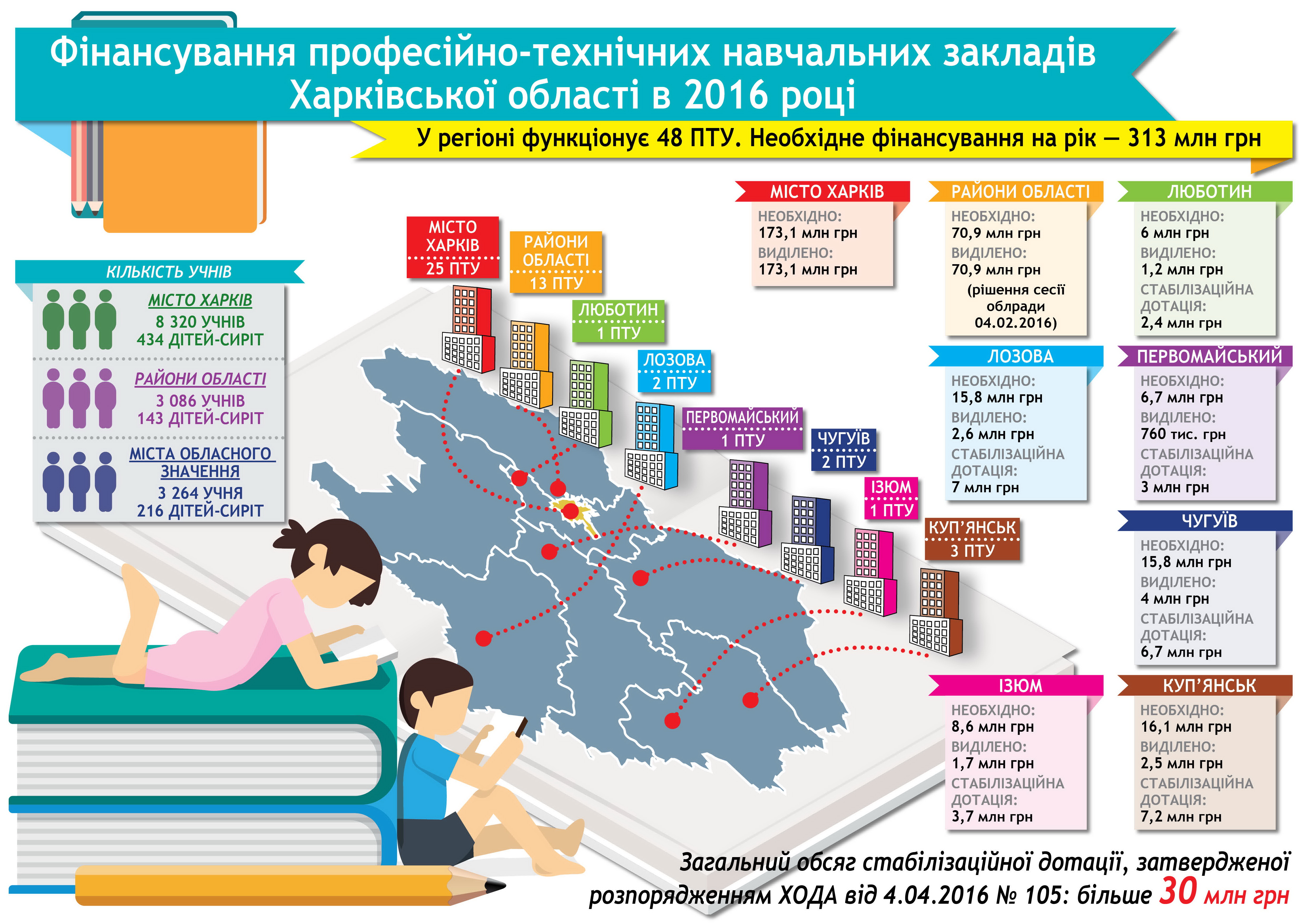 На Харківщині вирішили проблему фінансування професійно-технічних навчальних закладів