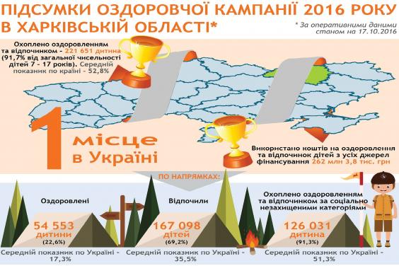 Харківська область лідирує в Україні за підсумками оздоровчої кампанії 2016 року