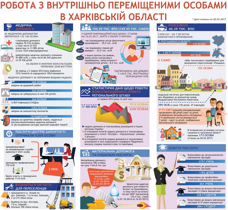 Робота з внутрішньо переміщеними особами в Харківській області (станом на 20.03.2017)