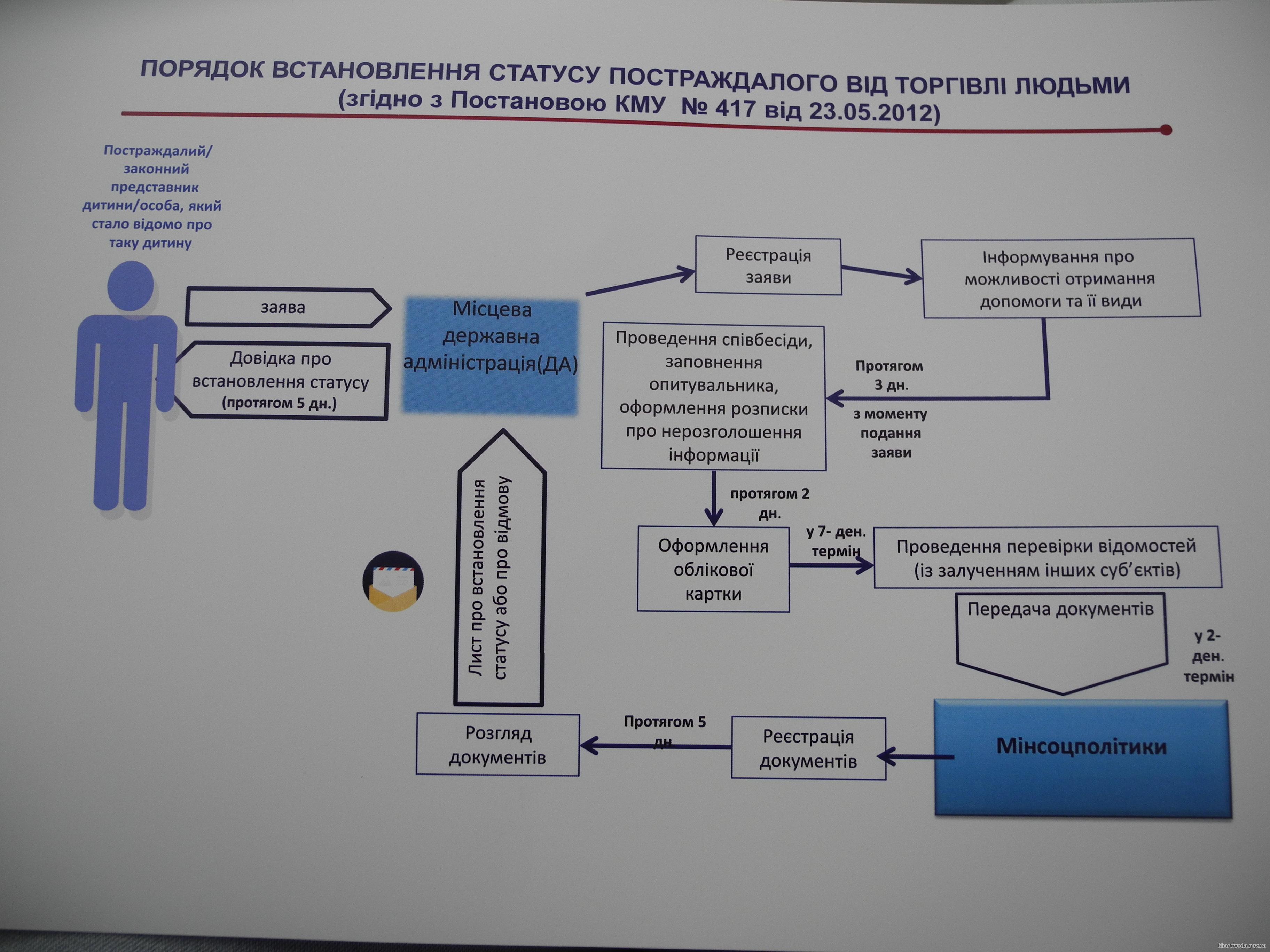 Порядок установления официального статуса пострадавшего от торговли людьми. Графика: kharkivoda.gov.ua 
