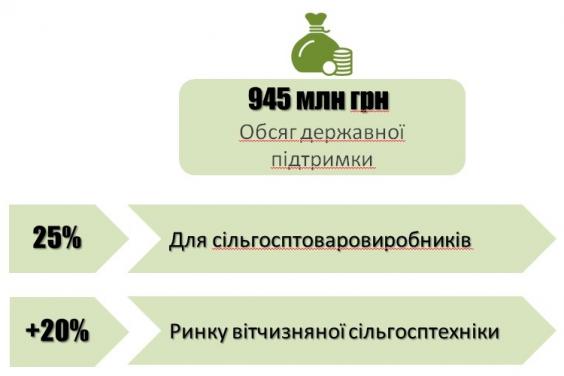 Уряд підтримав аграрний сектор на понад 6 млрд грн