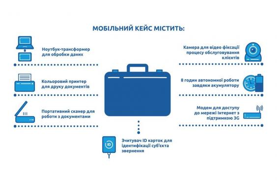 ЦНАПи Харківської області отримали мобільні кейси в рамках програми GIZ
