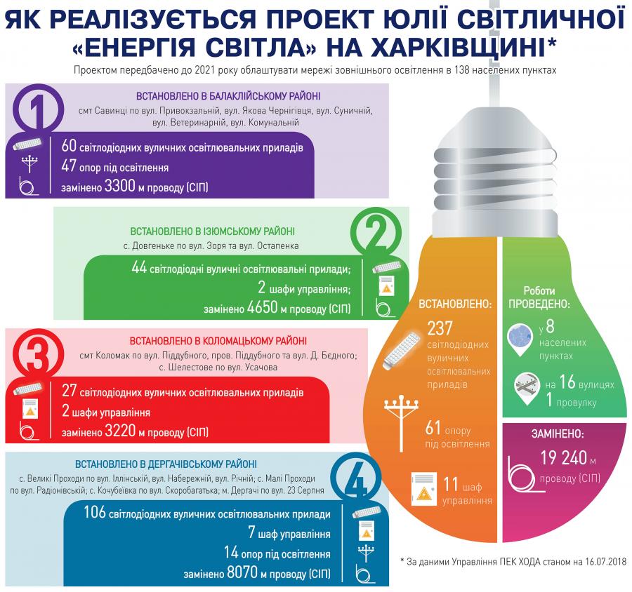 Як реалізується проект Юлії Світличної «Енергія світла» на Харківщині