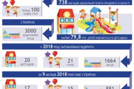 Розвиток дошкільної освіти на Харківщині