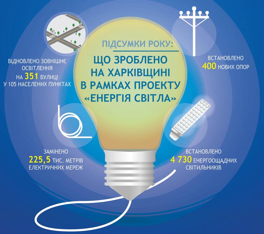 Підсумки року: що зроблено на Харківщині в рамках проекту "Енергія світла"