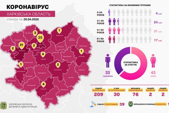 За добу в Харківській області підтвердили 9 випадків захворювання на COVID-19