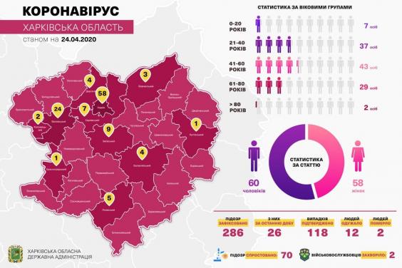На Харківщині підтверджено 118 випадків коронавірусу