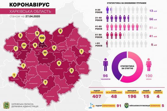 На Харківщині за останню добу підтверджено 49 випадків захворювання на COVID-19