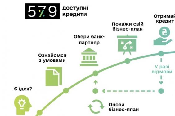Підприємцям Харківщини нададуть практичні поради щодо отримання доступних кредитів