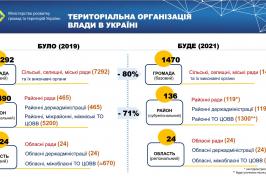 Изменения в территориальной организации власти в Украине