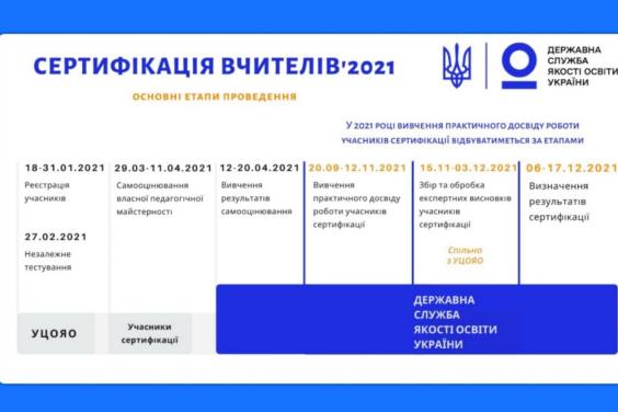 107 вчителів початкових класів Харківщини зареєструвалися для проходження сертифікації педагогічних працівників