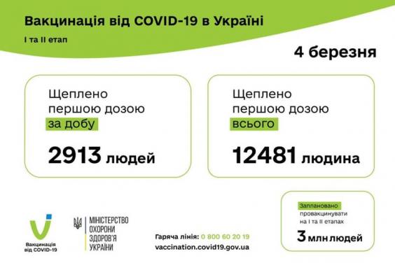 Станом на 5 березня в Україні вакцинували 12481 людину
