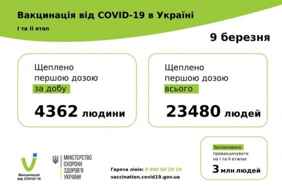 За добу 9 березня від COVID-19 щеплено 4362 людини в Україні