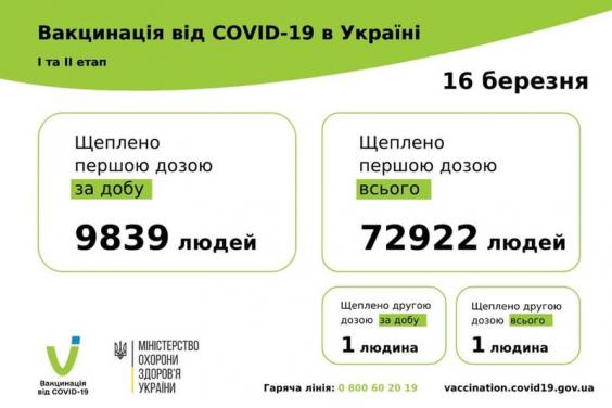 За прошедшие сутки в Украине вакцинировали от COVID-19 9840 человек