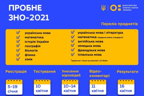 На пробне ЗНО - 2021 на Харківщині зареєструвалися 10 813 учасників