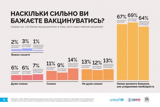 Большинство украинцев готовы вакцинироваться против COVID-19 - исследование ЮНИСЕФ