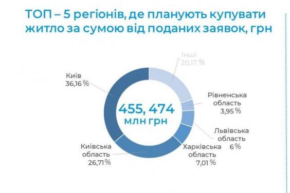 Станом на 11 травня у межах програми «Доступна іпотека 7%» підписано 238 договорів на суму понад 200 млн грн