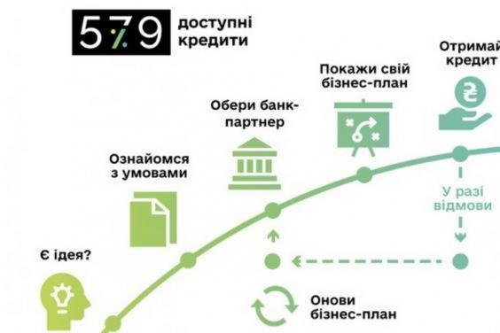 По программе «5-7-9» бизнесу уже выдано кредитов более чем на 54 млрд грн