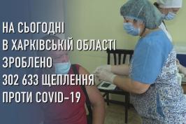 У Харківській області зробили 302633 щеплення проти COVID-19