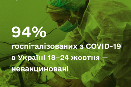 94% госпіталізованих з COVID-19 в Україні 18-24 жовтня – невакциновані 94% госпіталізованих з COVID-19 в Україні 18-24 жовтня – невакциновані