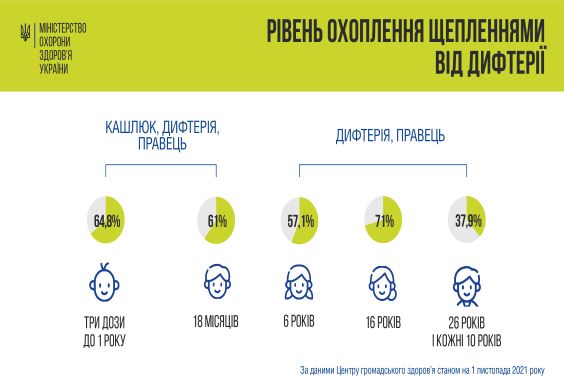 Лише 37,9% дорослих в Україні вакциновані від дифтерії і правця