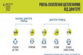 Лише 37,9% дорослих в Україні вакциновані від дифтерії і правця Лише 37,9% дорослих в Україні вакциновані від дифтерії і правця